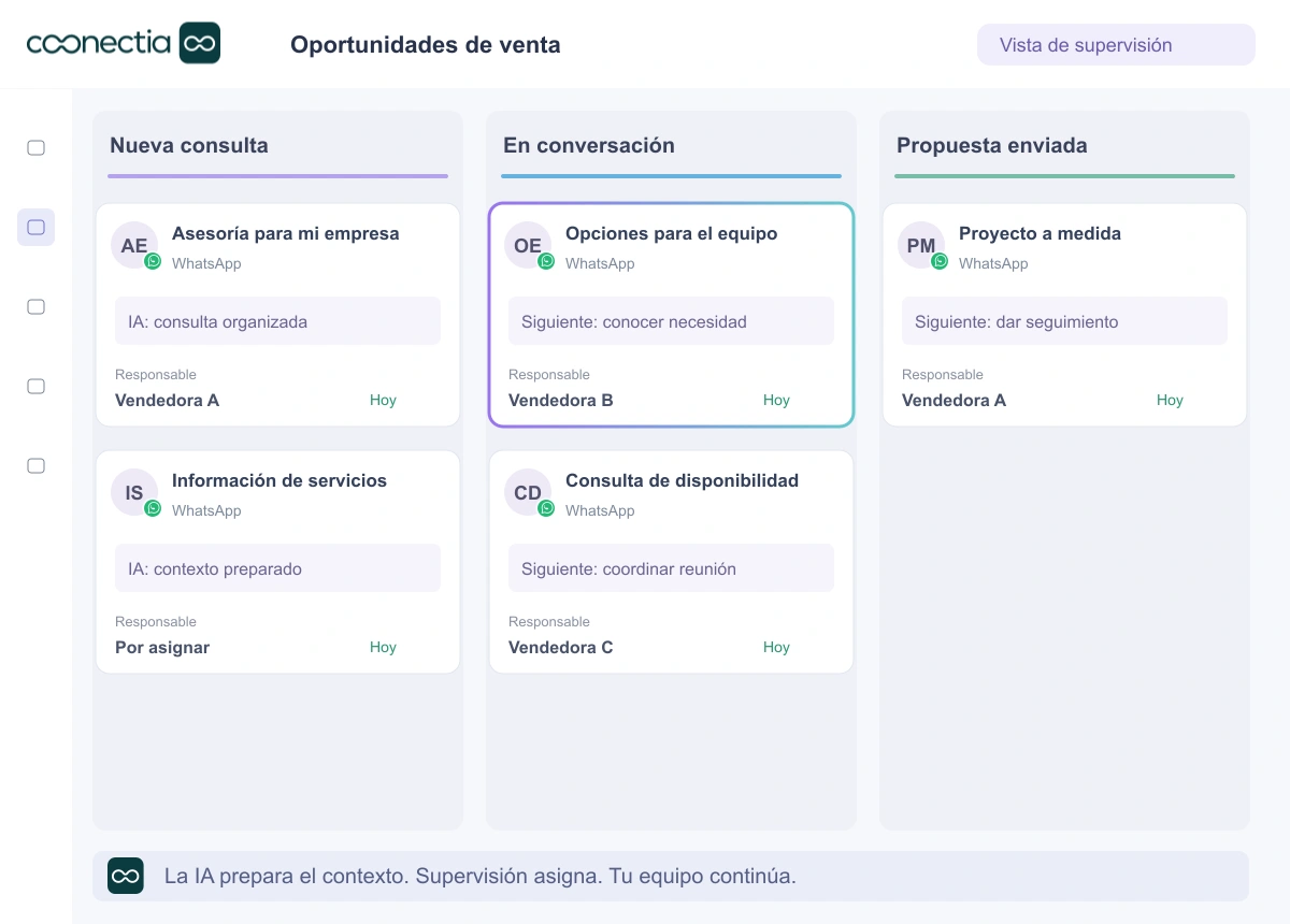 Coonectia: tablero de oportunidades con etapas de venta, responsable, siguiente tarea y contexto de WhatsApp preparado por IA.